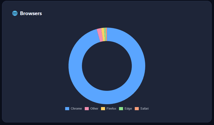 Browsers distribution chart