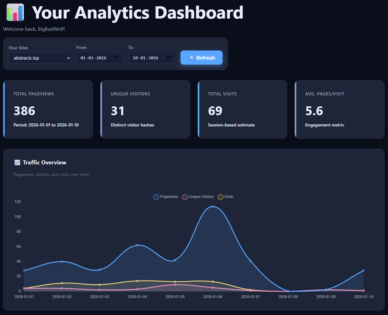 Dashboard with site selector and date range controls