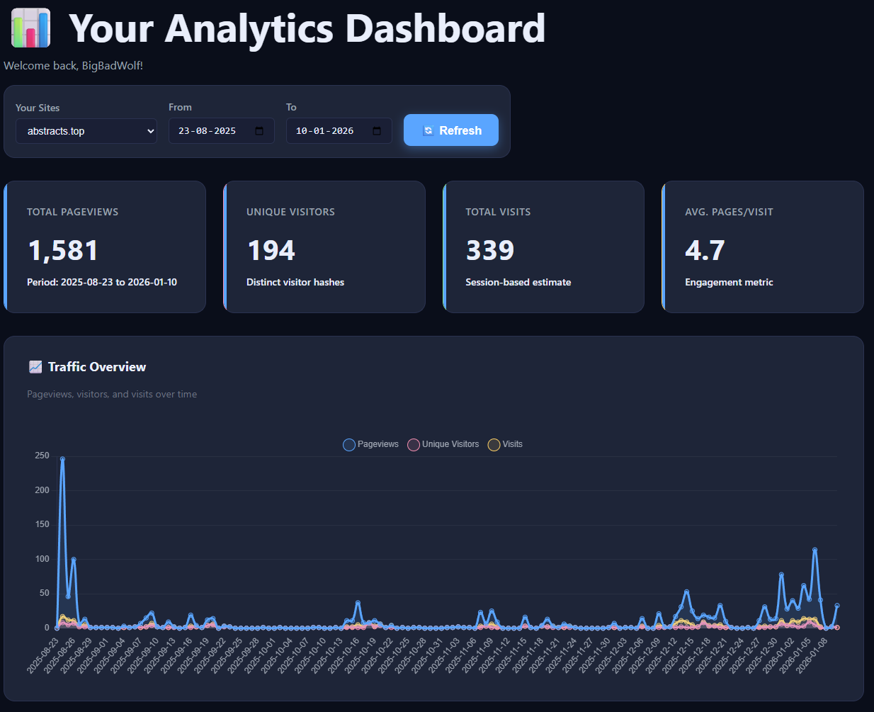Dashboard with long date range and historical traffic overview