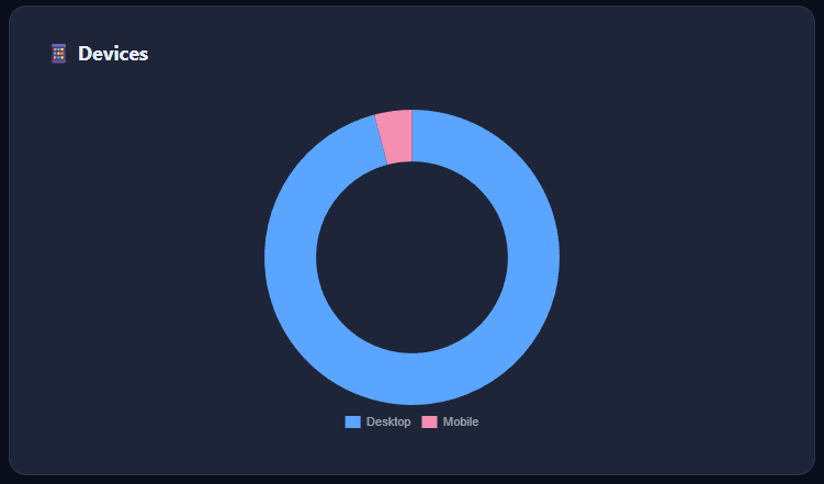 Devices distribution chart