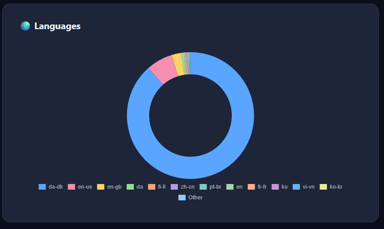 Languages distribution chart