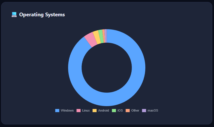 Operating systems distribution chart
