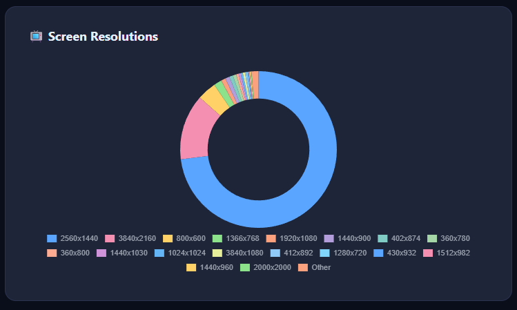 Screen resolutions distribution chart