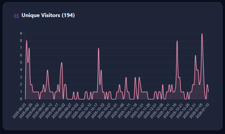Unique visitors chart